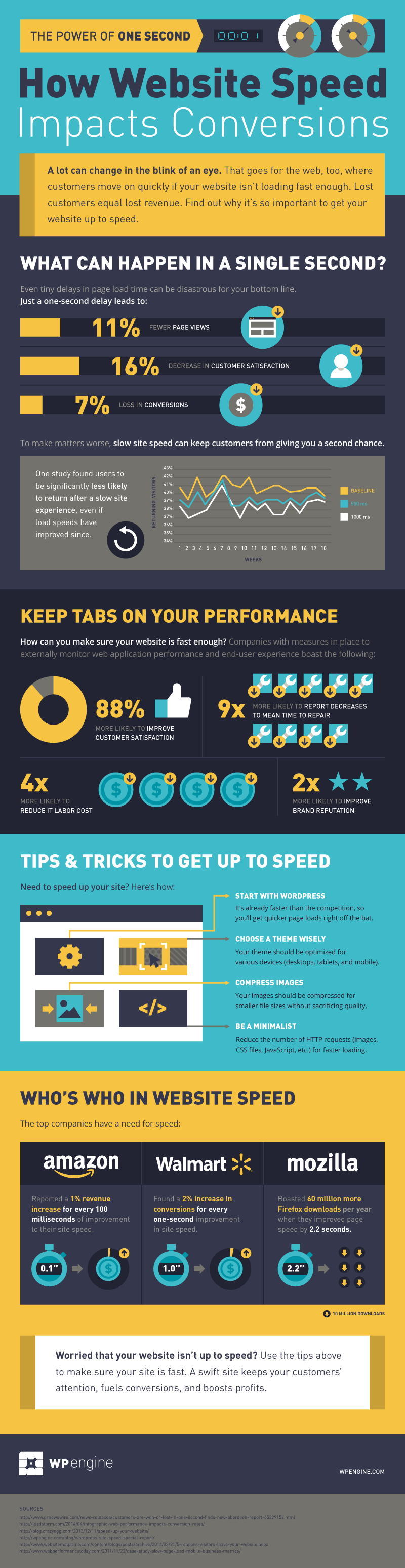 Website Page Load Speed Critical To Lead Generation, Lead Conversion, and Sales