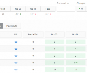 Can Your WordPress Website Provider Rank Themselves #1 on Google, Yahoo, and Bing… All at the same time!