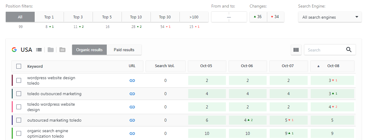 Can Your WordPress Website Provider Rank Themselves #1 on Google, Yahoo, and Bing… All at the same time!