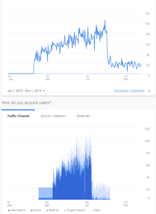 How A Google Ads Campaign WORKED For Lead Generation For A Real Estate Agent Team